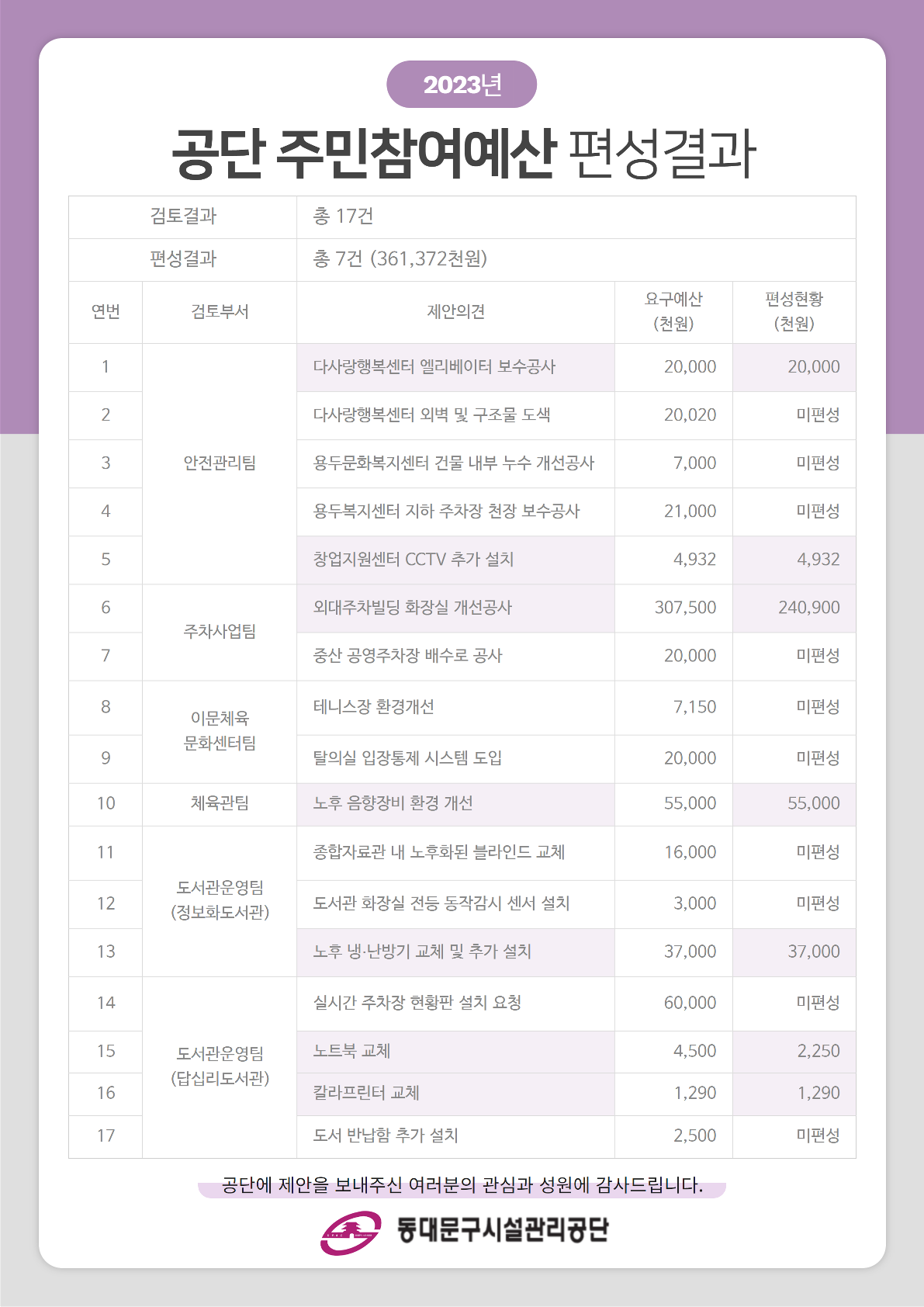 2023년 주민참여예산 편성 결과 알림