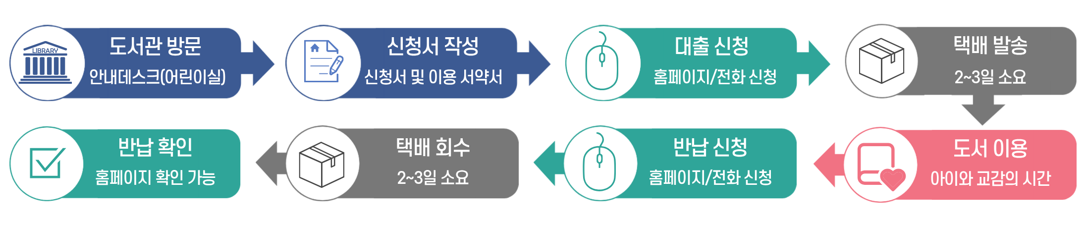 책마중 이용절차