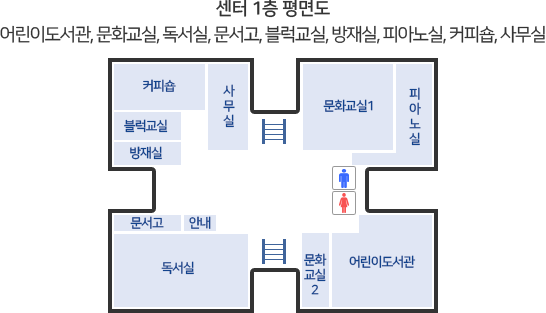 센터 1F 평면도 - 어린이도서관, 문화교실1, 문화교실2, 독서실, 문서고, 블럭교실, 방재실, 피아노실, 커피숍, 사무실, 안내데스크, 남/여 화장실 등이 있다.