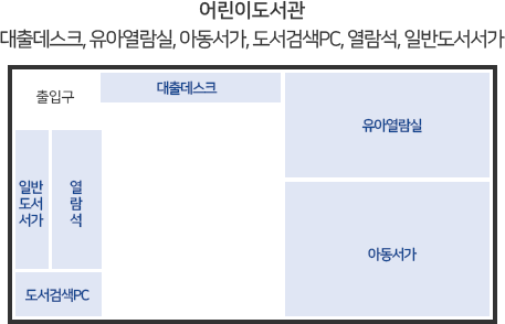 어린이도서관 평면도 - 대출데스크, 유아열람실, 아동서가, 도서검색PC, 열람석, 일반도서서가 등이 있다.