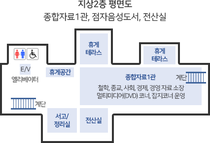 2층 평면도 - 종합자료1관(철학, 종교, 사회, 경제, 경영자료소장, 멀티미디어(DVD) 코너, 잡지코너운영), 전자음성도서, 전산실, 휴게테라스, 휴게공간, 서고/정리실, 남/여/장애인 화장실, 엘리베이터 등이 있다