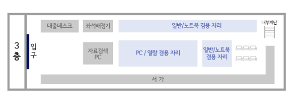 3F 층별안내도 (대출데스크, 좌석배정기, 자료검색PC, 일반/노트북 겸용자리, PC/열람 겸용자리, 일반/노트북 겸용자리, 서가)로 구성